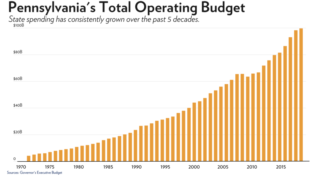 Pennsylvania Fiscal Chart Book 2022